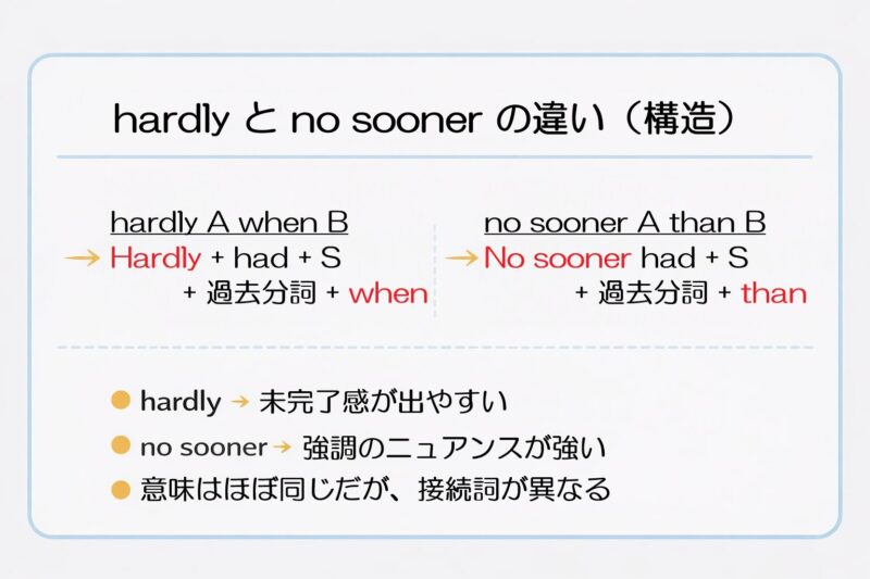 hardly A when B と no sooner A than B の構造の違いを比較した図解。Hardly had S p.p. when SV と No sooner had S p.p. than SV の倒置形を並べ、意味はほぼ同じだが語法とフォーマル度に違いがあることを示している。