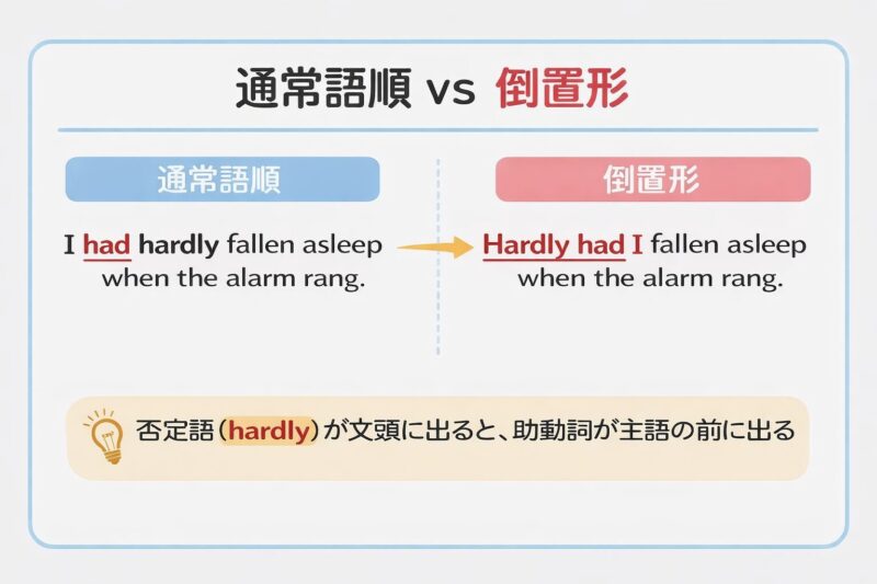 hardly when 構文の通常語順（I had hardly fallen asleep）と倒置形（Hardly had I fallen asleep）の違いを比較した図解。否定語 hardly が文頭に出ると助動詞が主語の前に出ることを説明している。