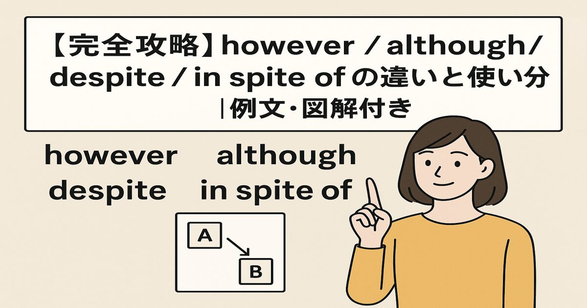 however / although / despite / in spite of の違いと使い分けを解説した英語文法記事のアイキャッチ画像
