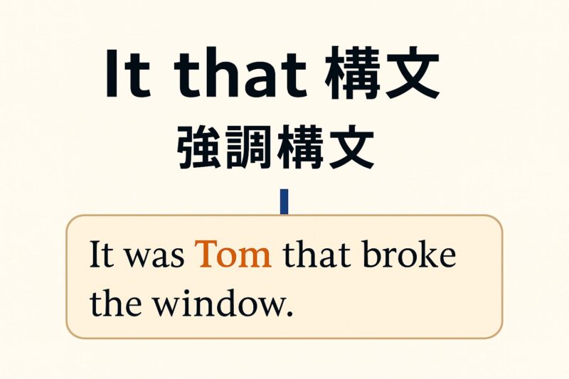 It that構文（強調構文）を説明するアイキャッチ画像。'It was yesterday that I met her.' の例文とともに、文の一部を強調するイメージを示すシンプルな学習図解。