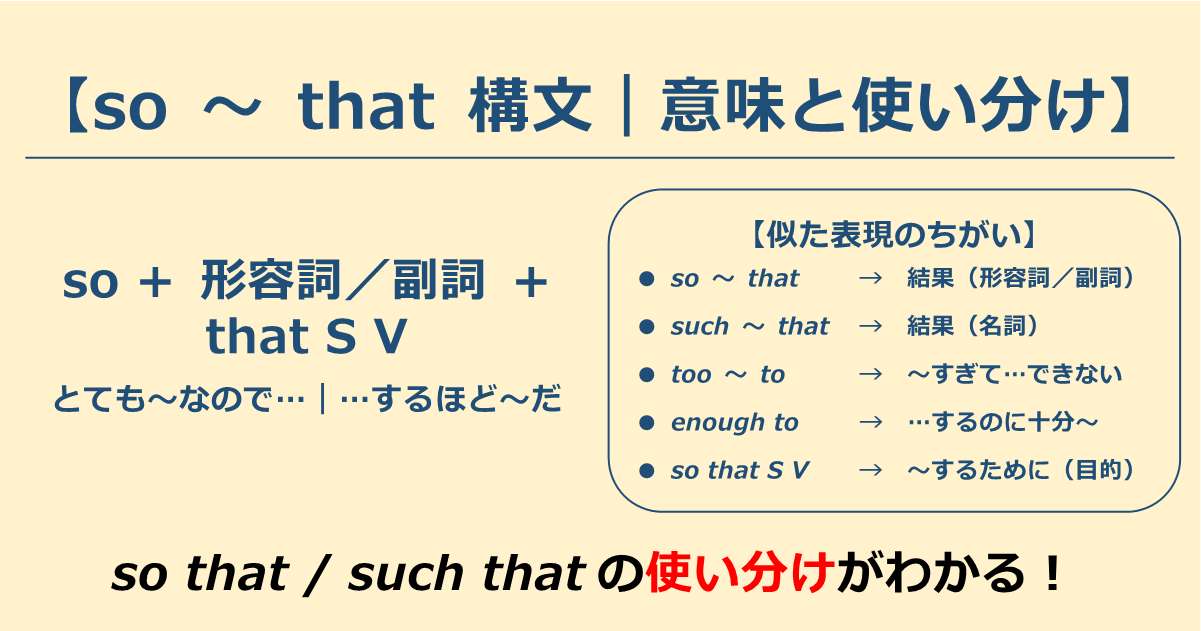 so that 構文の意味と使い方を図解した画像。so+形容詞/副詞+that S V の形、似た表現(such that・too to・enough to・目的の so that)の違いを一覧で示し、使い分けを視覚的に説明したアイキャッチ。