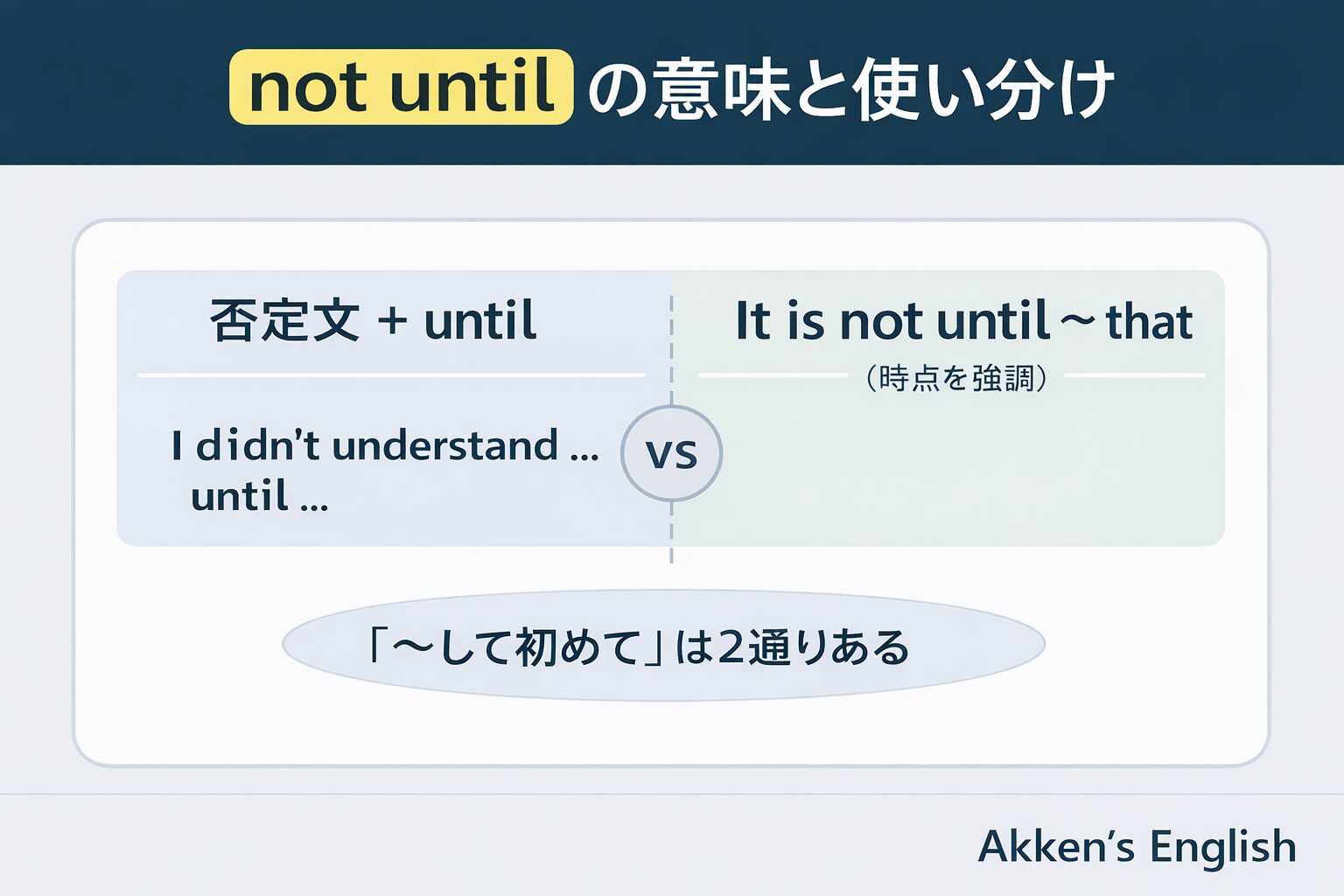 not until の意味と使い分けを図解で解説した画像。否定文+until と It is not until ~ that の違いを、強調点(時点)で比較している