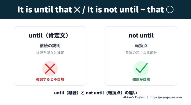 It is until that は不自然で使われにくく、It is not until ~ that は自然に使われることを示す図