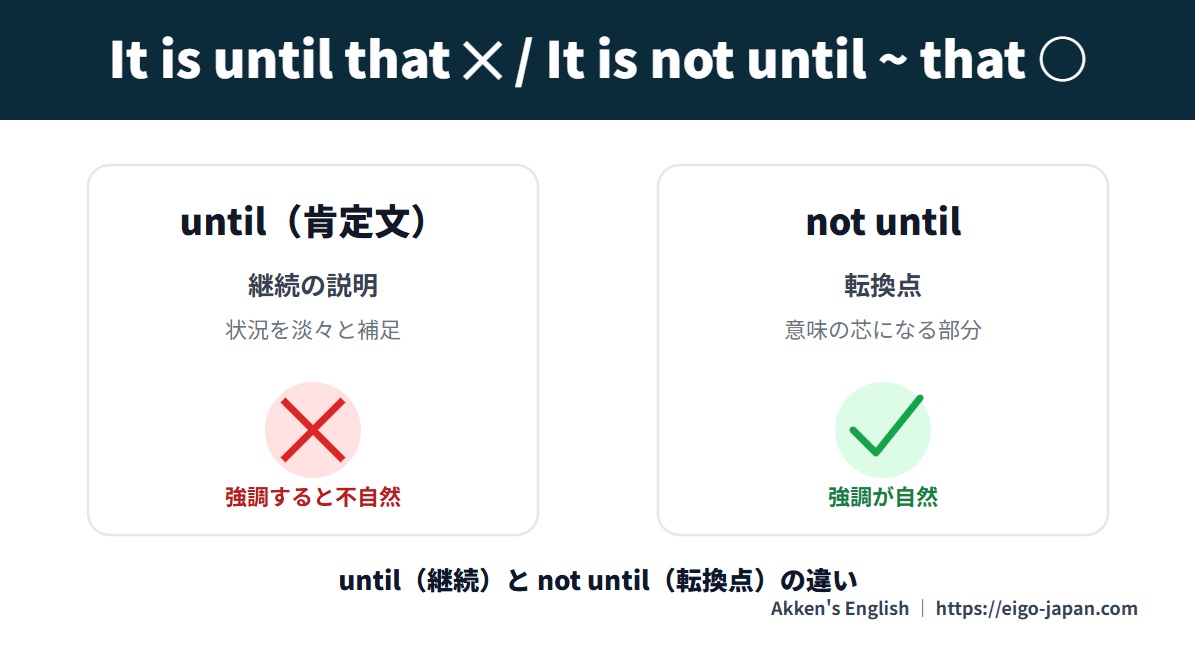 It is until that は不自然で使われにくく、It is not until ~ that は自然に使われることを示す図