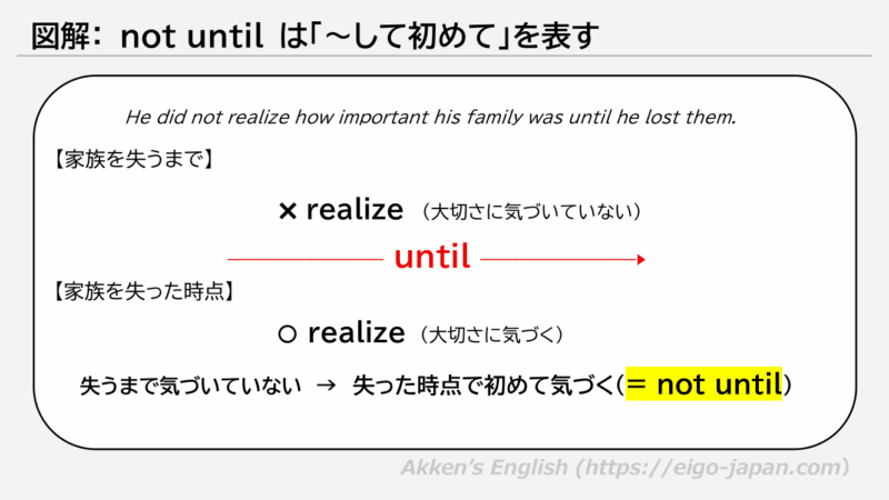 not until の意味を、時間の流れと「〜して初めて」という感覚で説明した図解