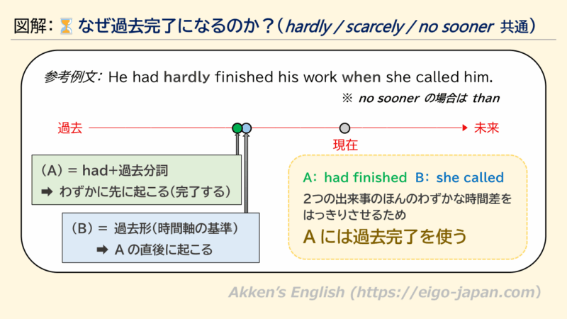 hardly / scarcely / no sooner が過去完了になる理由を示す図解。Aがわずかに先に起こり、その直後にBが起こる時間関係をタイムラインで説明。
