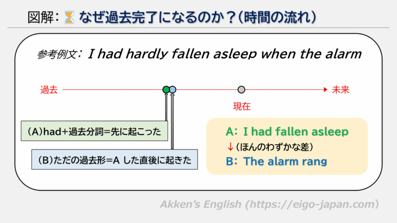 hardly when の時系列を示すタイムライン図。A（I had fallen asleep）が先に起こり、その直後にB（The alarm rang）が起こるため過去完了が使われることを説明している。
